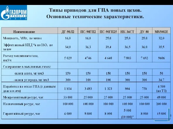 Типы приводов для ГПА новых цехов. Основные технические характеристики.