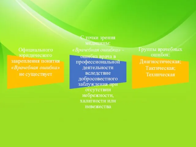 Официального юридического закрепления понятия «Врачебная ошибка» не существует С точки зрения