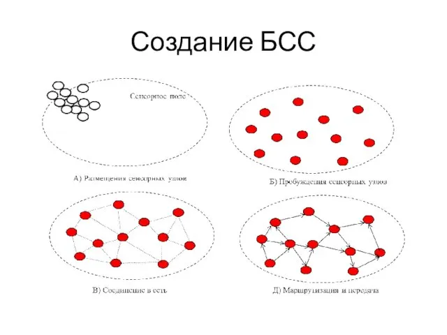 Создание БСС