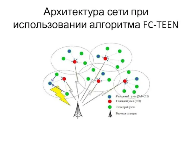 Архитектура сети при использовании алгоритма FC-TEEN