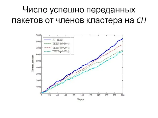 Число успешно переданных пакетов от членов кластера на CH