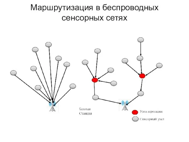 Маршрутизация в беспроводных сенсорных сетях