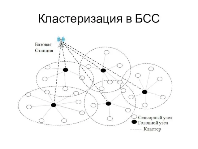 Кластеризация в БСС