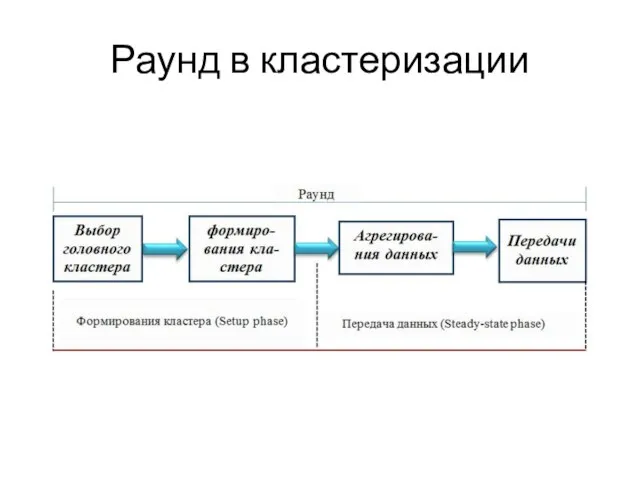 Раунд в кластеризации