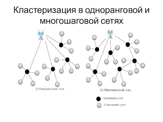 Кластеризация в одноранговой и многошаговой сетях