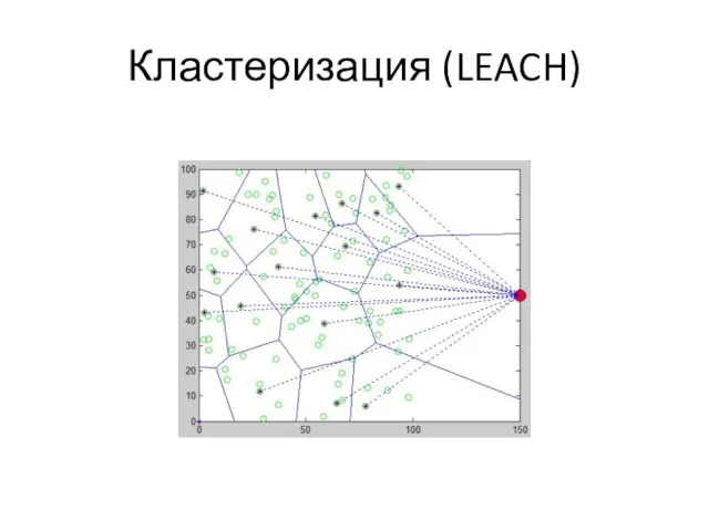 Кластеризация (LEACH)