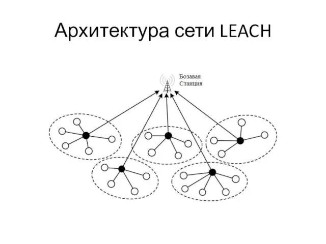 Архитектура сети LEACH