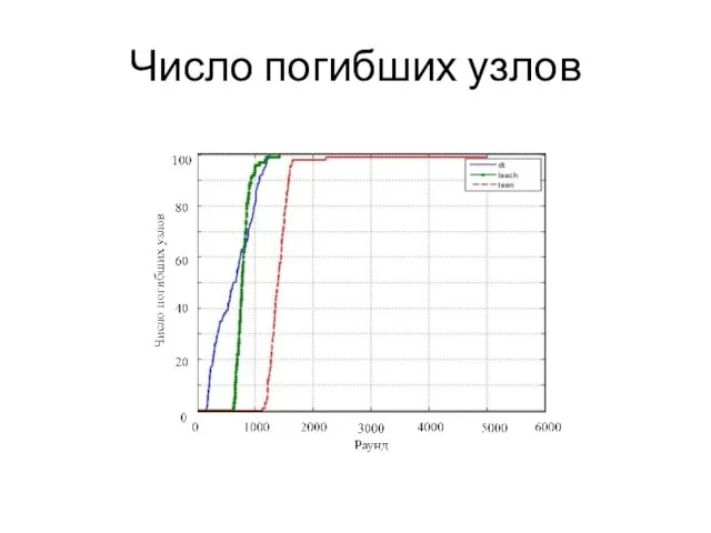 Число погибших узлов