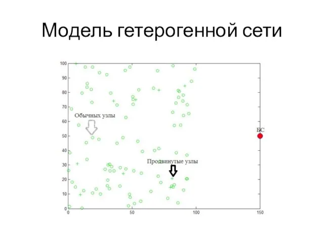 Модель гетерогенной сети