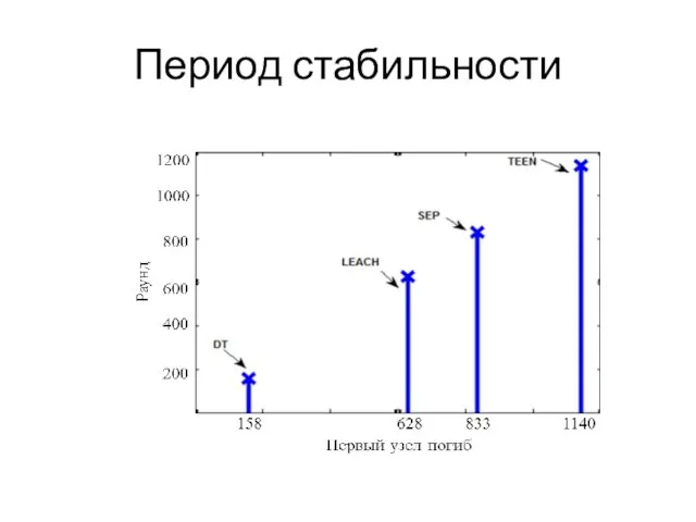 Период стабильности