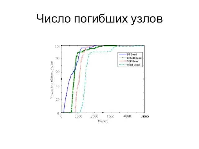 Число погибших узлов