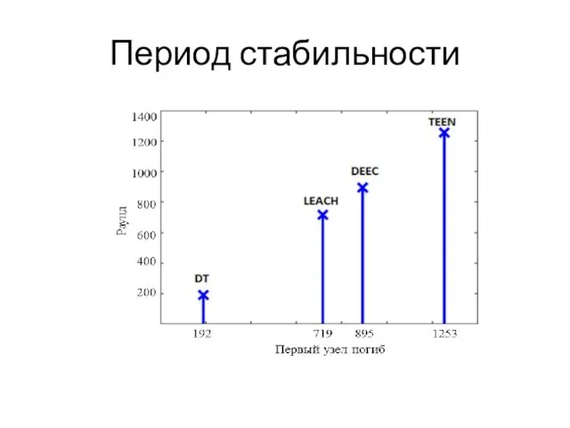 Период стабильности