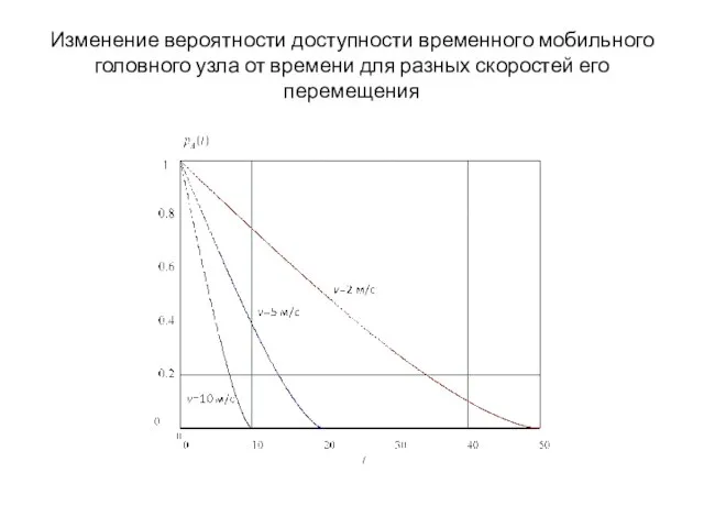 Изменение вероятности доступности временного мобильного головного узла от времени для разных скоростей его перемещения