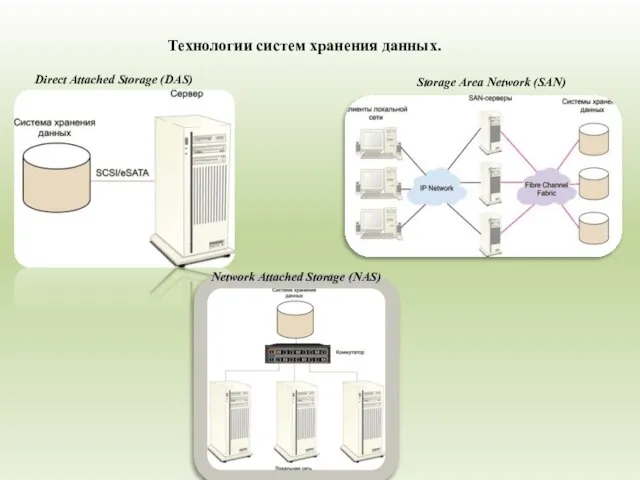 Технологии систем хранения данных. Direct Attached Storage (DAS) Network Attached Storage (NAS) Storage Area Network (SAN)