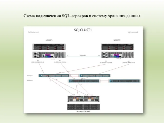 Схема подключения SQL-серверов в систему хранения данных