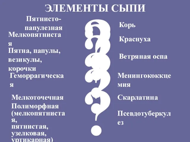 ЭЛЕМЕНТЫ СЫПИ Пятнисто-папулезная ? Корь Мелкопятнистая ? Краснуха Пятна, папулы, везикулы,