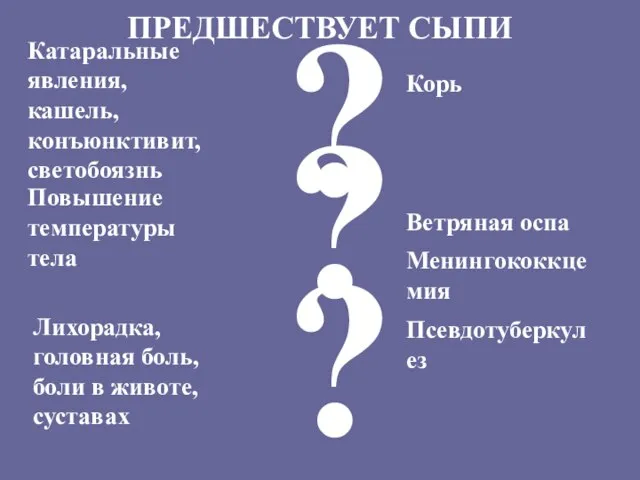 ПРЕДШЕСТВУЕТ СЫПИ Катаральные явления, кашель, конъюнктивит, светобоязнь ? Корь Ветряная оспа