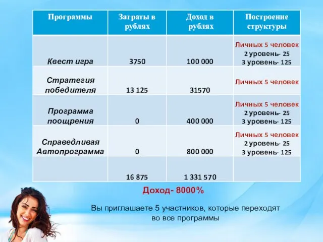 Доход- 8000% Вы приглашаете 5 участников, которые переходят во все программы