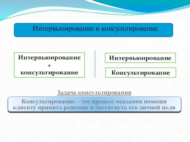 Интервьюирование и консультирование Интервьюирование + консультирование Интервьюирование Консультирование Задача консультирования Консультирование