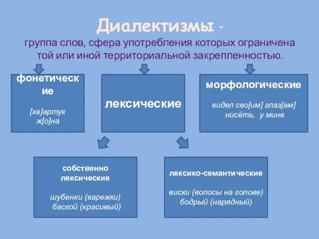 Диалектизмы - группа слов, сфера употребления которых ограничена той или иной