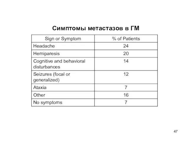 Симптомы метастазов в ГМ