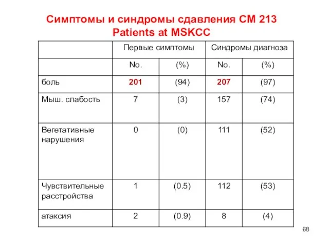 Симптомы и синдромы сдавления СМ 213 Patients at MSKCC