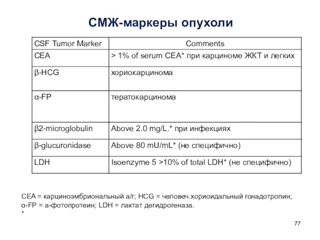 CEA = карциноэмбриональный а/г; HCG = человеч.хориоидальный гонадотропин; α-FP = a-фотопротеин;