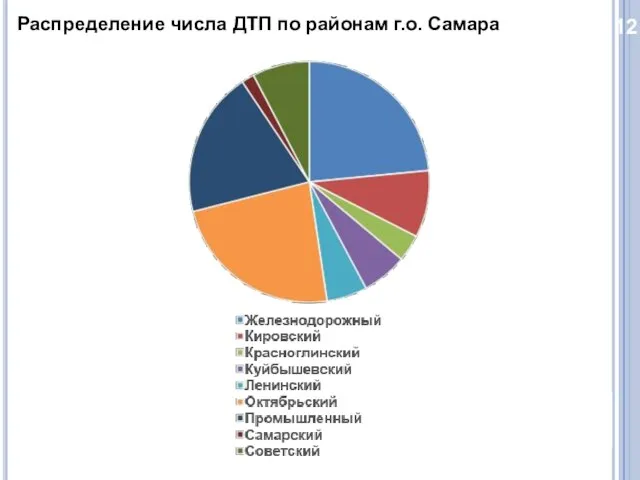 12 Распределение числа ДТП по районам г.о. Самара