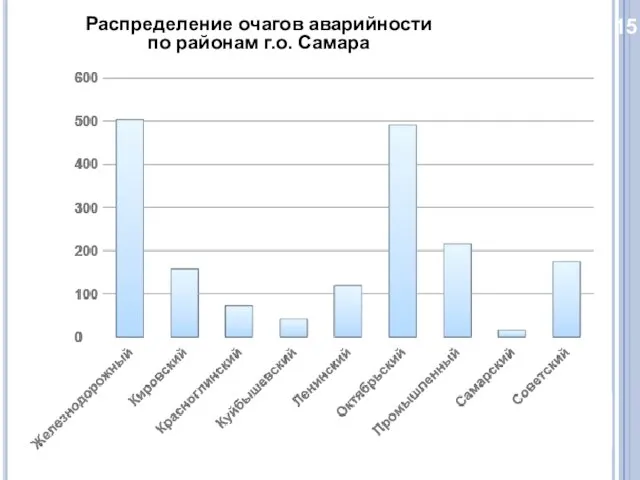 15 Распределение очагов аварийности по районам г.о. Самара