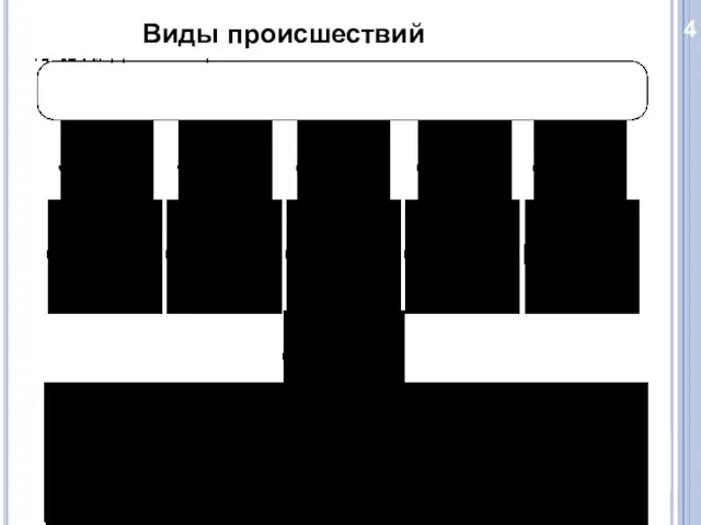 4 Виды происшествий