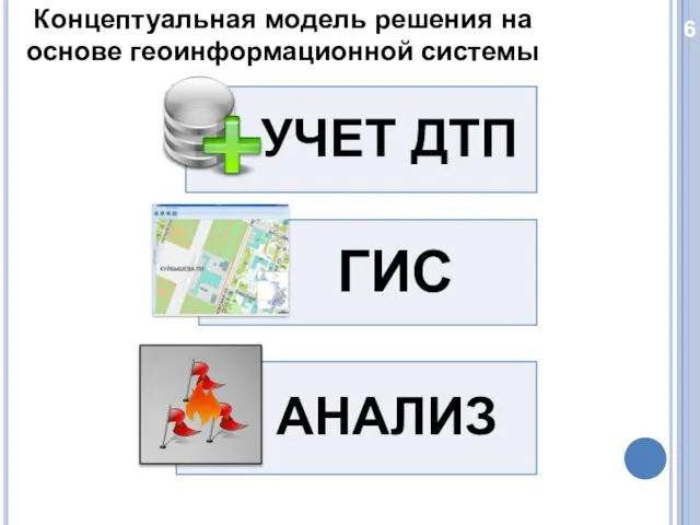 6 Концептуальная модель решения на основе геоинформационной системы