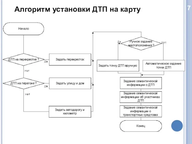 7 Алгоритм установки ДТП на карту