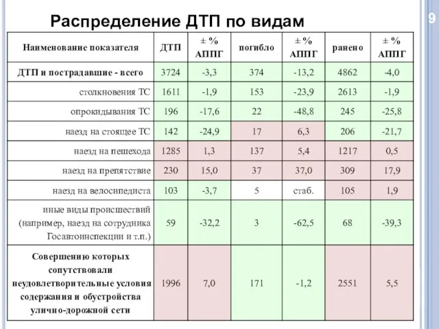 9 Распределение ДТП по видам