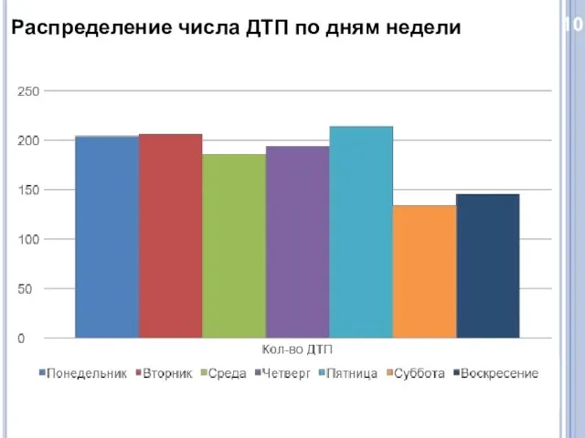 10 Распределение числа ДТП по дням недели