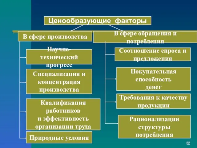 Ценообразующие факторы В сфере производства В сфере обращения и потребления Научно-технический