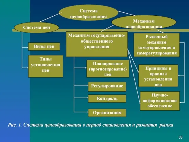 Система ценообразования Система цен Механизм ценообразования Виды цен Типы установления цен