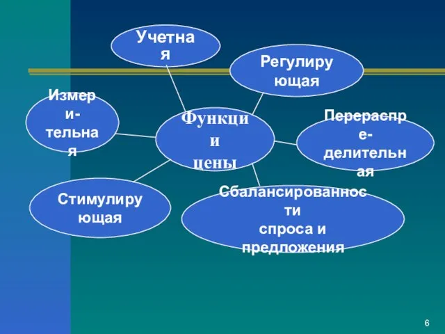 Измери- тельная Регулирующая Стимулирующая Перераспре- делительная Сбалансированности спроса и предложения Учетная Функции цены