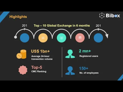 Top – 10 Global Exchange in 6 months