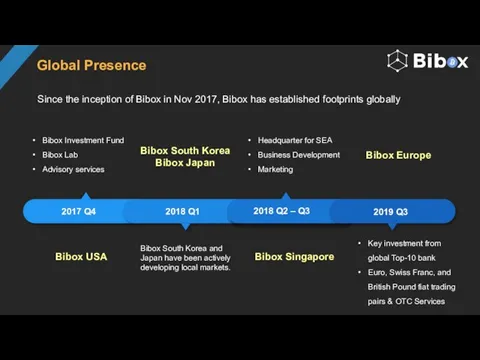 Global Presence Since the inception of Bibox in Nov 2017, Bibox
