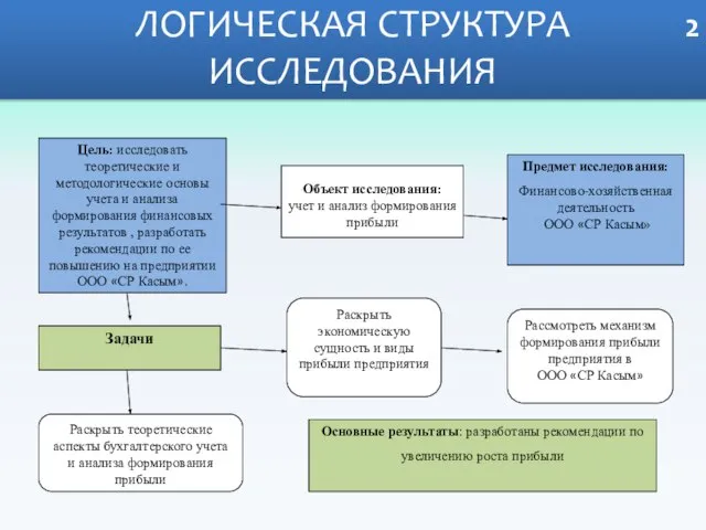 ЛОГИЧЕСКАЯ СТРУКТУРА ИССЛЕДОВАНИЯ 2 Цель: исследовать теоретические и методологические основы учета