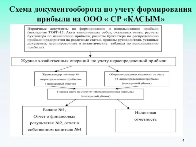 Схема документооборота по учету формирования прибыли на ООО « СР «КАСЫМ»