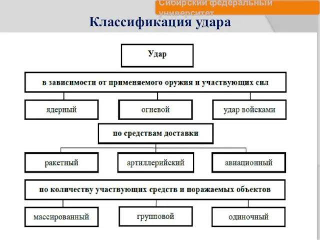 Классификация удара