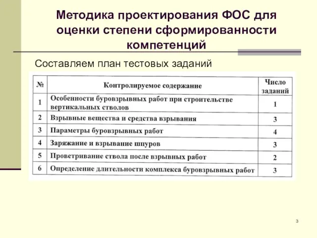 Методика проектирования ФОС для оценки степени сформированности компетенций Составляем план тестовых заданий