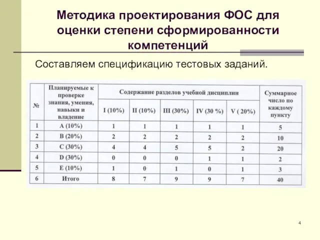 Методика проектирования ФОС для оценки степени сформированности компетенций Составляем спецификацию тестовых заданий.