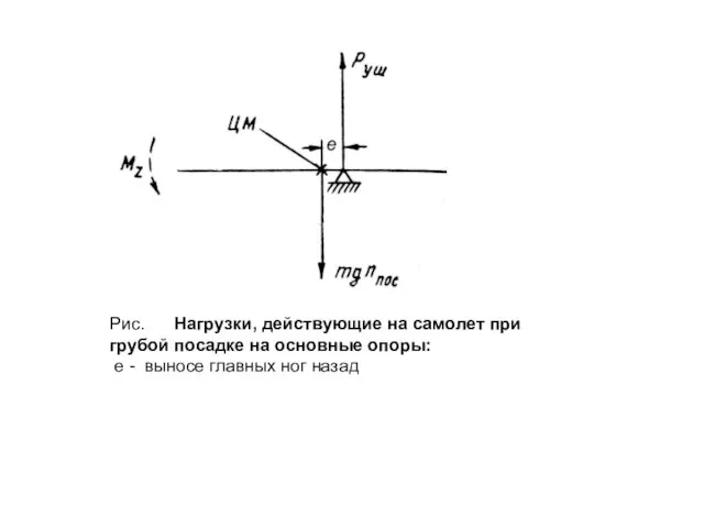 Рис. Нагрузки, действующие на самолет при грубой посадке на основные опоры: