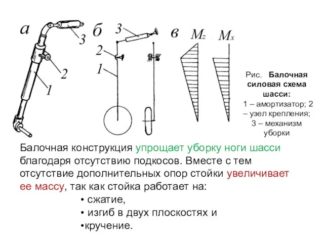 Рис. Балочная силовая схема шасси: 1 – амортизатор; 2 – узел