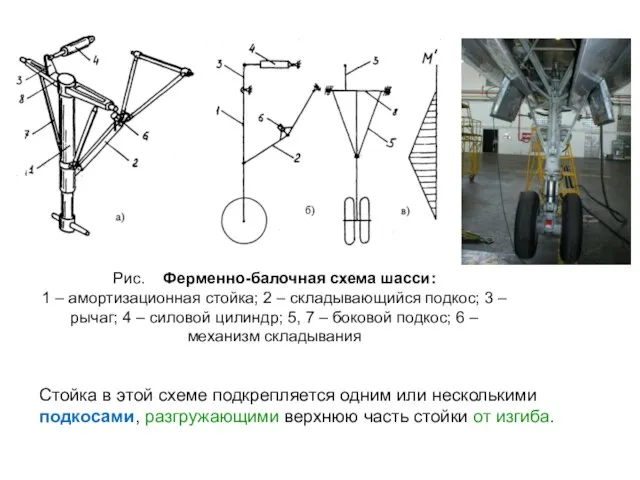 Рис. Ферменно-балочная схема шасси: 1 – амортизационная стойка; 2 – складывающийся