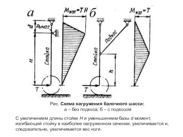 Рис. Схема нагружения балочного шасси: а – без подкоса; б –