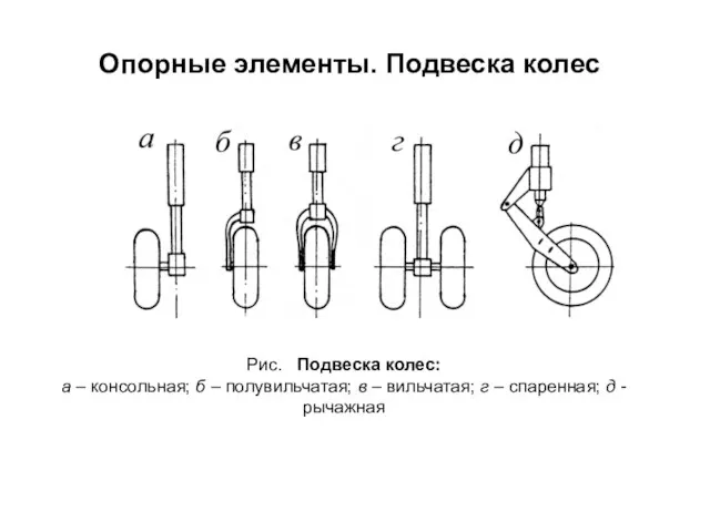 Опорные элементы. Подвеска колес Рис. Подвеска колес: а – консольная; б