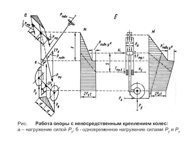 Рис. Работа опоры с непосредственным креплением колес: а – нагружение силой